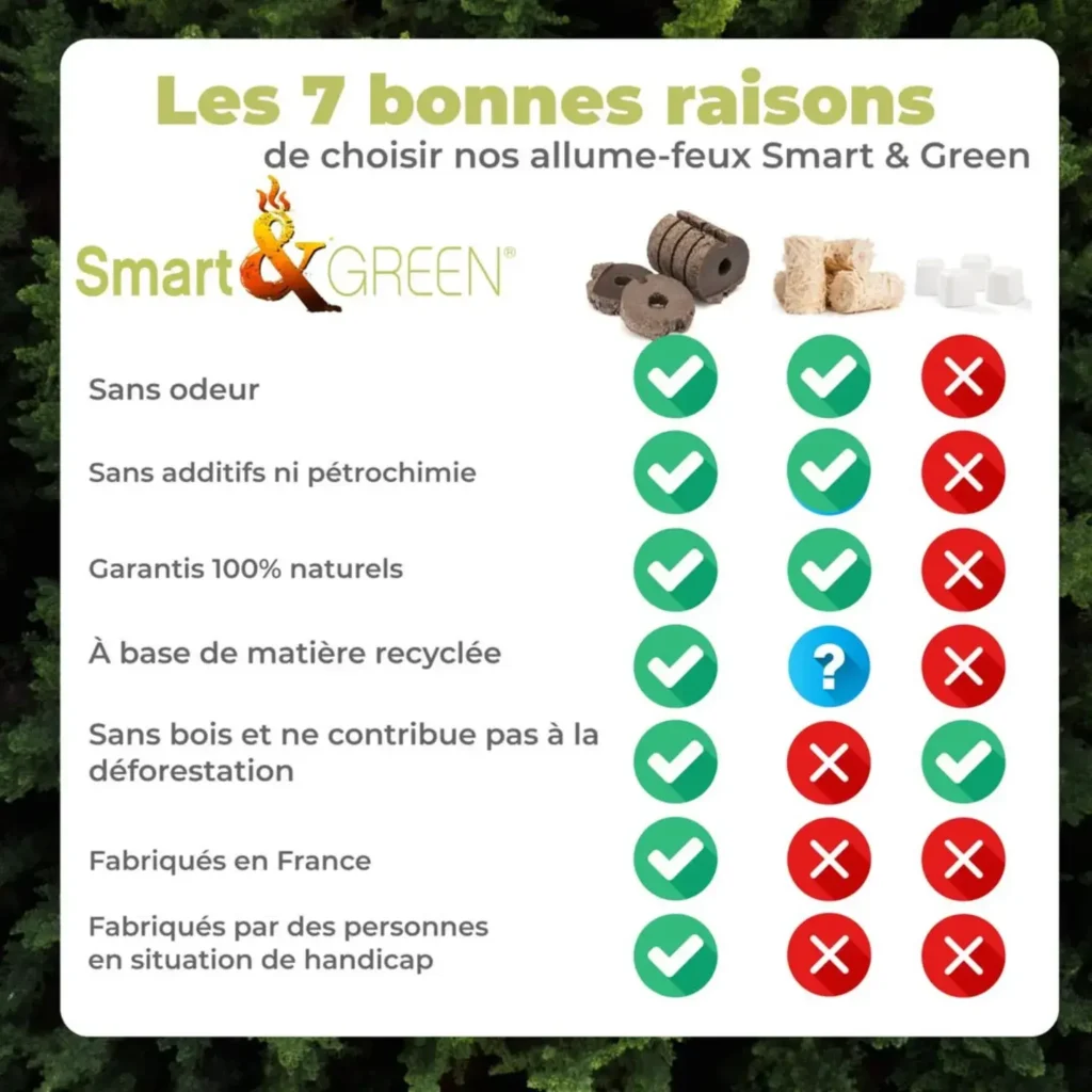 Valorisation des produits durables et performants de Smart and Green